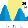 Coon Island tide chart for Sunday, March 26, 2023