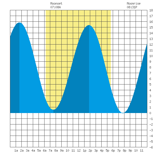 Coon Island tide chart for Thursday, March 9, 2023