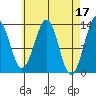 Coon Island tide chart for Monday, April 17, 2023