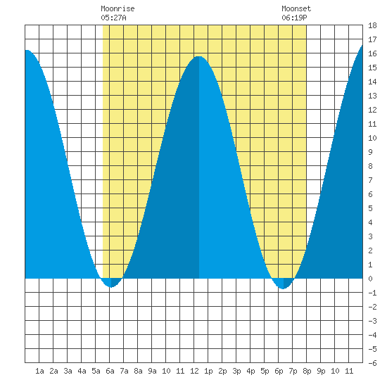 Coon Island tide chart for Tuesday, April 18, 2023
