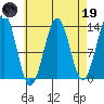 Coon Island tide chart for Wednesday, April 19, 2023