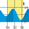 Coon Island tide chart for Saturday, April 1, 2023