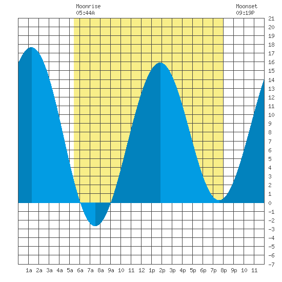 Coon Island tide chart for Thursday, April 20, 2023