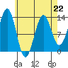 Coon Island tide chart for Saturday, April 22, 2023