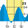Coon Island tide chart for Sunday, April 23, 2023