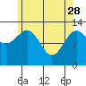 Coon Island tide chart for Friday, April 28, 2023