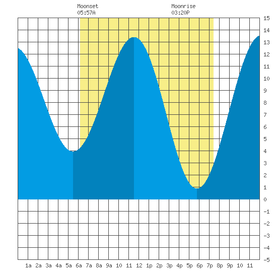 Coon Island tide chart for Sunday, April 2, 2023