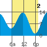 Coon Island tide chart for Sunday, April 2, 2023