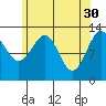 Coon Island tide chart for Sunday, April 30, 2023