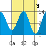 Coon Island tide chart for Monday, April 3, 2023