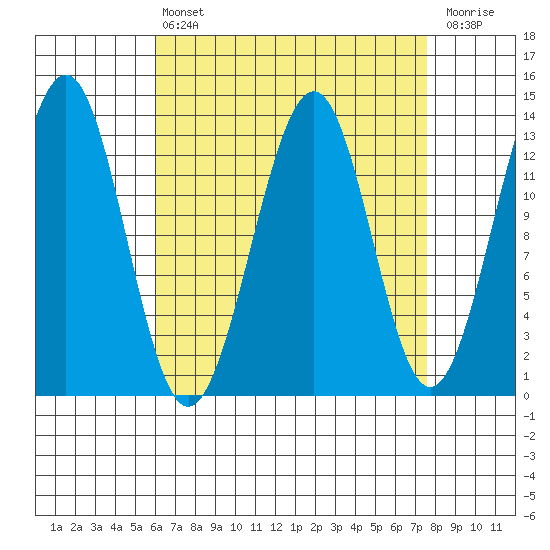 Coon Island tide chart for Thursday, April 6, 2023