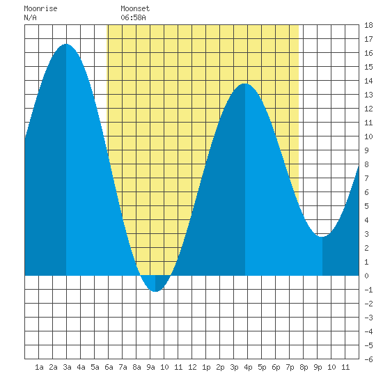 Coon Island tide chart for Sunday, April 9, 2023