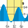 Coon Island tide chart for Sunday, April 9, 2023