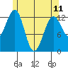 Coon Island tide chart for Thursday, May 11, 2023