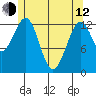 Coon Island tide chart for Friday, May 12, 2023