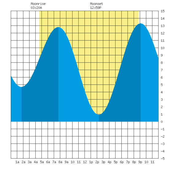 Coon Island tide chart for Saturday, May 13, 2023