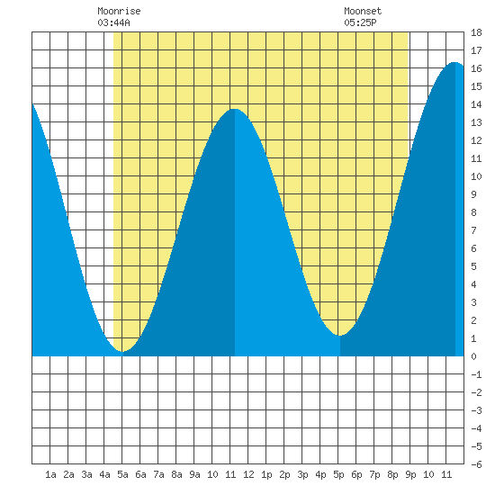 Coon Island tide chart for Tuesday, May 16, 2023