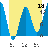 Coon Island tide chart for Thursday, May 18, 2023