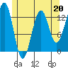 Coon Island tide chart for Saturday, May 20, 2023
