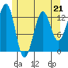 Coon Island tide chart for Sunday, May 21, 2023