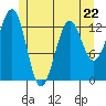 Coon Island tide chart for Monday, May 22, 2023