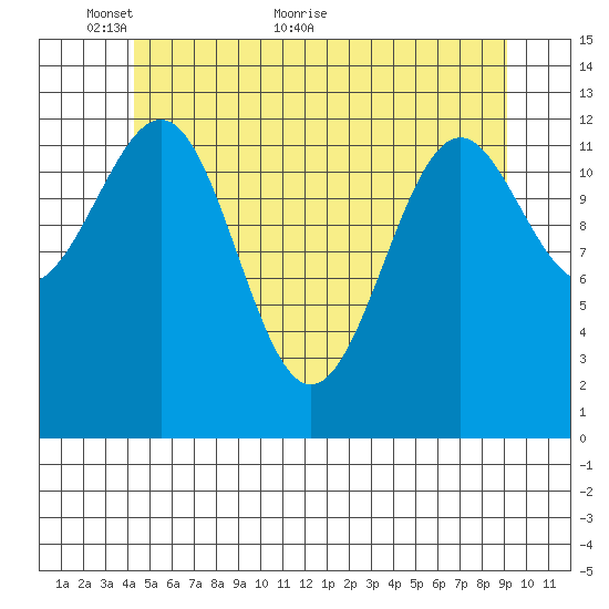 Coon Island tide chart for Friday, May 26, 2023