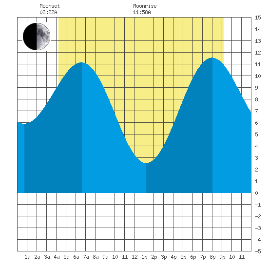 Coon Island tide chart for Saturday, May 27, 2023