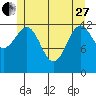 Coon Island tide chart for Saturday, May 27, 2023