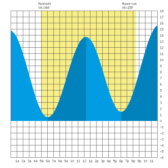 Coon Island tide chart for Wednesday, May 3, 2023