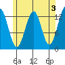 Coon Island tide chart for Wednesday, May 3, 2023