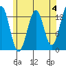 Coon Island tide chart for Thursday, May 4, 2023