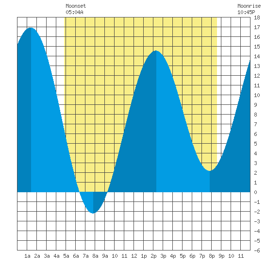 Coon Island tide chart for Saturday, May 6, 2023