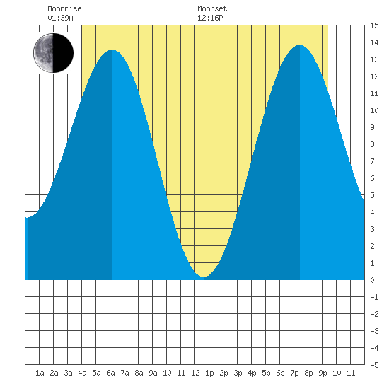 Coon Island tide chart for Saturday, June 10, 2023