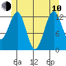 Coon Island tide chart for Saturday, June 10, 2023