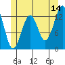 Coon Island tide chart for Wednesday, June 14, 2023