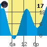 Coon Island tide chart for Saturday, June 17, 2023