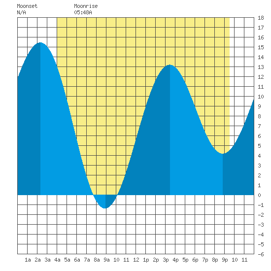 Coon Island tide chart for Tuesday, June 20, 2023