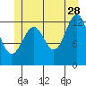 Coon Island tide chart for Wednesday, June 28, 2023