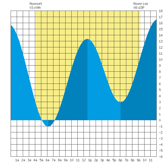 Coon Island tide chart for Friday, June 2, 2023
