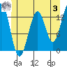Coon Island tide chart for Saturday, June 3, 2023
