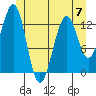 Coon Island tide chart for Wednesday, June 7, 2023