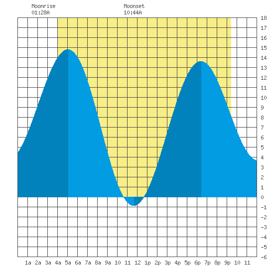 Coon Island tide chart for Friday, June 9, 2023
