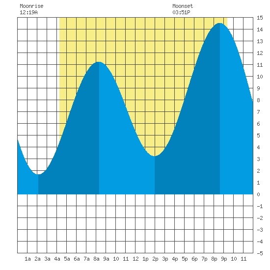 Coon Island tide chart for Tuesday, July 11, 2023