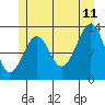 Coon Island tide chart for Tuesday, July 11, 2023