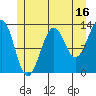Coon Island tide chart for Sunday, July 16, 2023