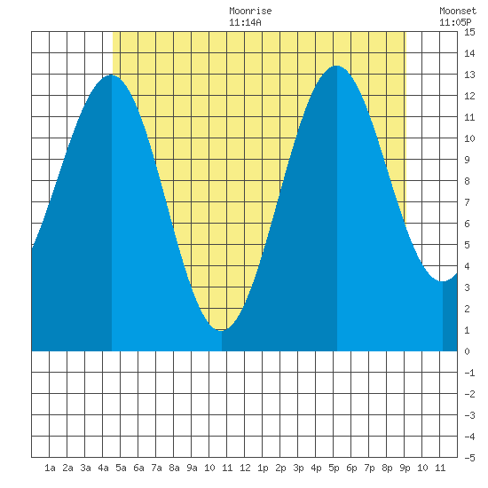 Coon Island tide chart for Sunday, July 23, 2023