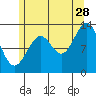 Coon Island tide chart for Friday, July 28, 2023