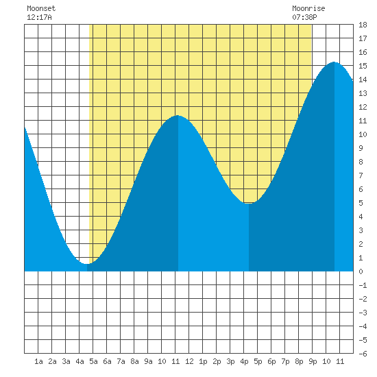 Coon Island tide chart for Saturday, July 29, 2023