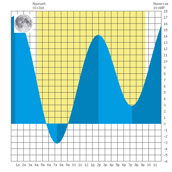 Coon Island tide chart for Monday, July 3, 2023