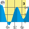 Coon Island tide chart for Monday, July 3, 2023